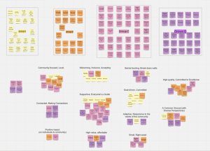A university branding exercise organizing keywords that appear.